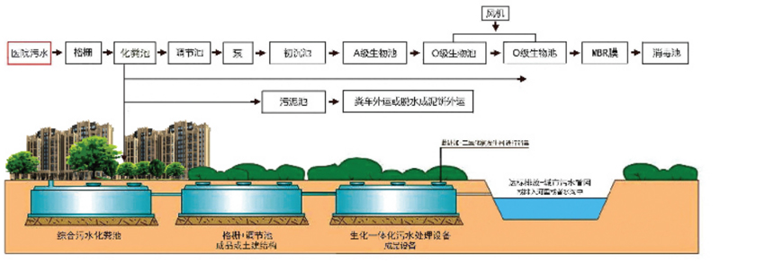 一体化污水处理设备